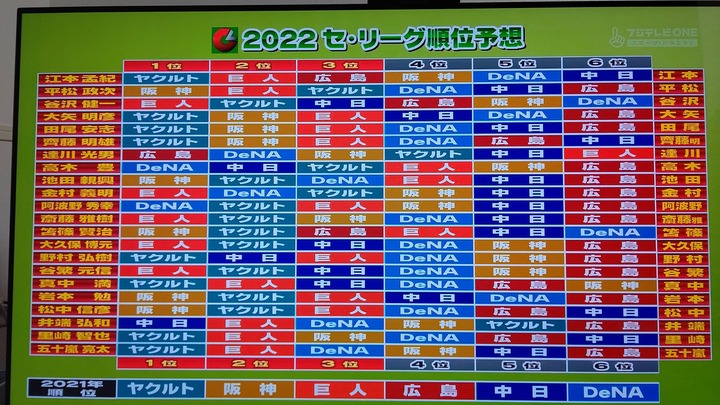 2022順位予想_プロ野球ニュース2