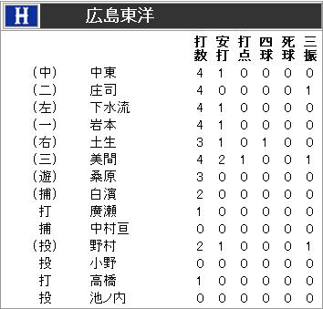 20150423カープ二軍打撃結果3