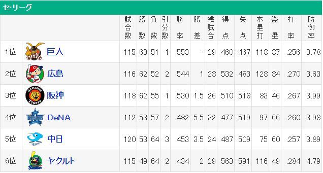 20140831セリーグ順位