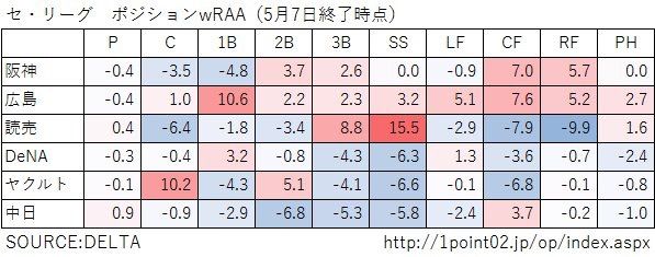 20170507セリーグポジションwRAA1