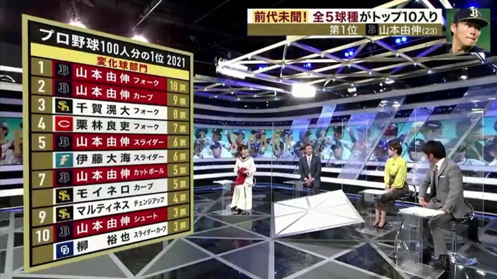 100人分の1位2021変化球12