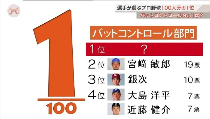 2017プロ野球100人分の1位_309