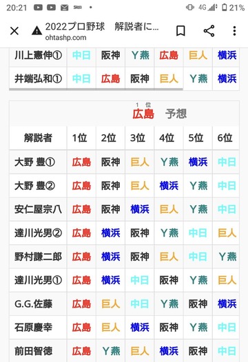 2022順位予想_カープ1位予想