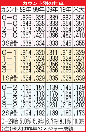 ストライクカウント別の打率1