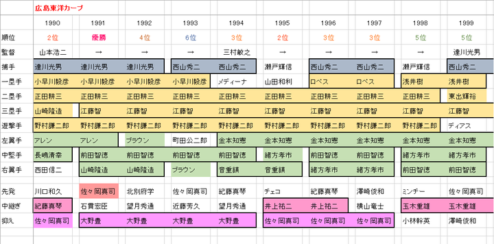 カープ歴代主力メンバー2