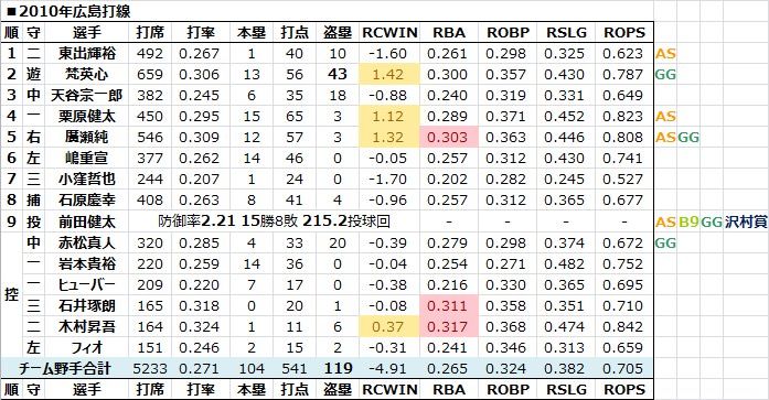2010年広島打線1