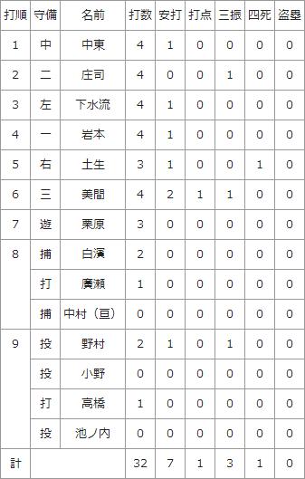 20150423カープ二軍打撃結果