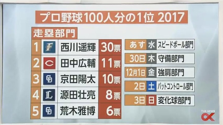 2017プロ野球100人分の1位_70