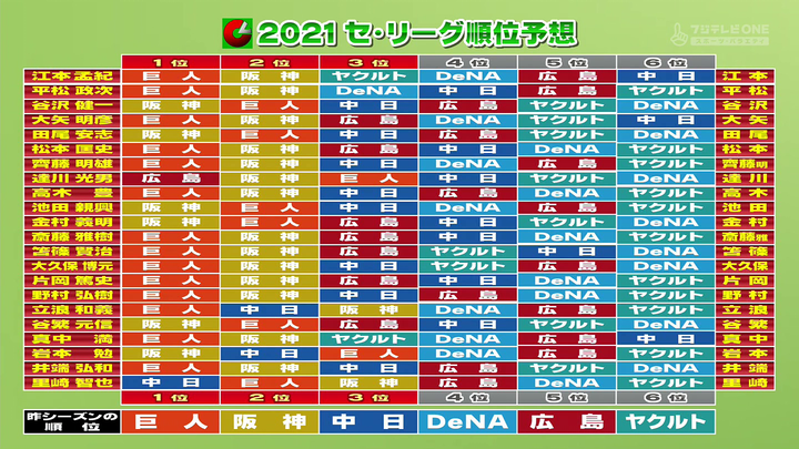 2021順位予想3