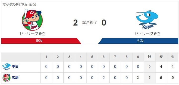 20200729Score