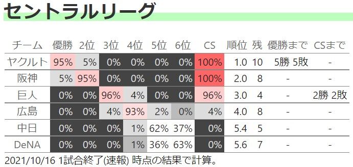 20211016セリーグ順位表1
