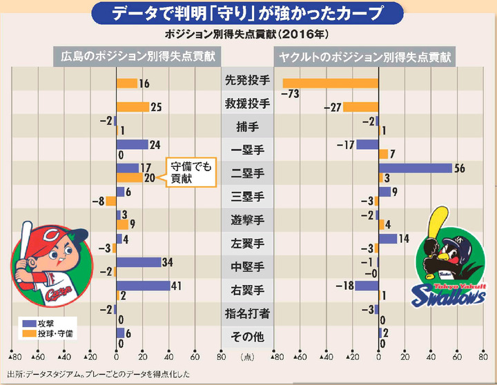 2016ポジション別得失点貢献1