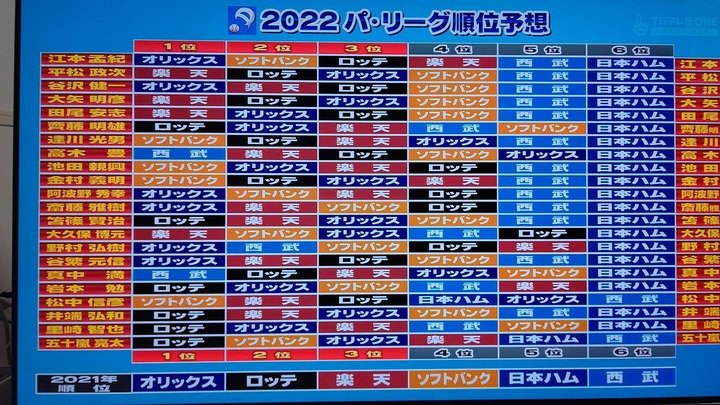 2022順位予想_プロ野球ニュース3
