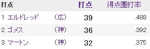 20140510セリーグ打者成績3打点
