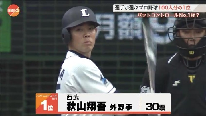 カープ西川龍馬がプロ野球100人分の1位 2017バットコントロール部門 番外編で2票獲得 実況まとめ 鯉速 広島東洋カープまとめブログ