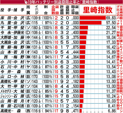 2019年盗塁阻止里崎指数1