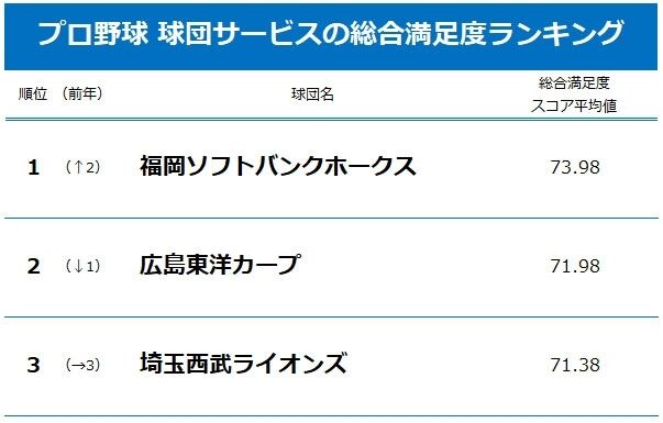 2019年プロ野球満足度調査1