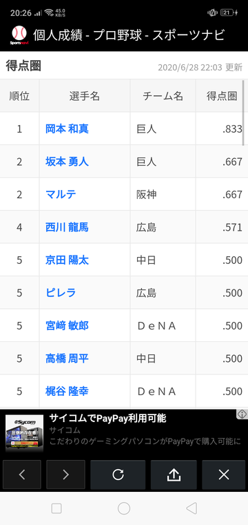 20200628セリーグ得点圏打率2