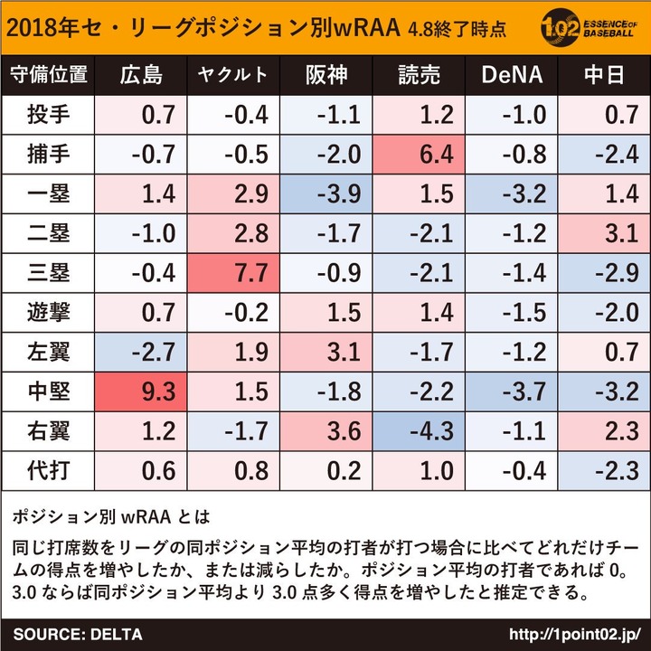 20180408ポジション別wRAA