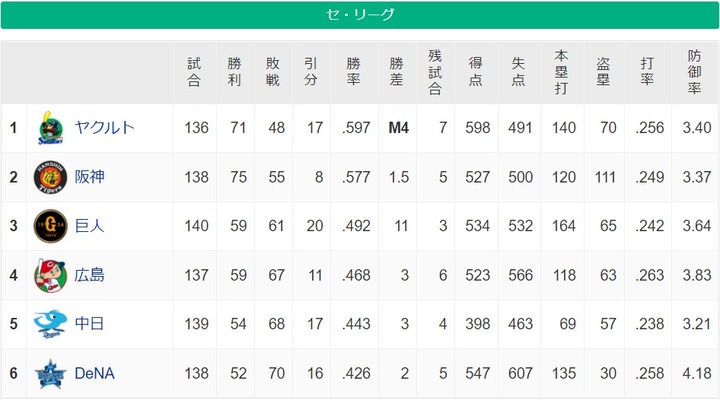 20211019セリーグ順位表