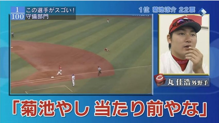 すぽると1 100アンケート守備部門1位カープ菊池涼介 鯉速 広島東洋カープまとめブログ すぽると1 100アンケート守備部門1位カープ菊池涼介 鯉速 広島東洋カープまとめブログ