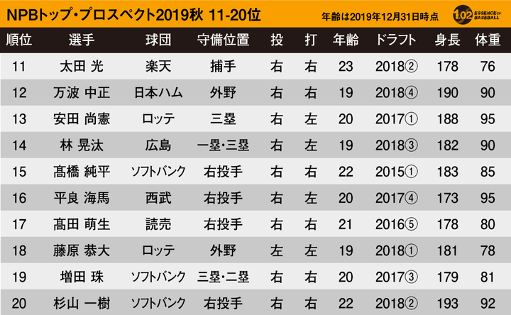 NPBトッププロスペクト2019秋2