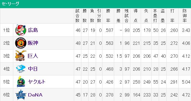 20140524セリーグ順位