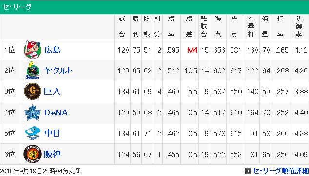 20180919セリーグ順位表1