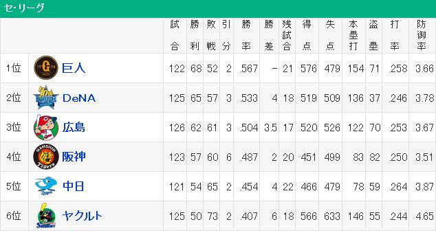 20190901セリーグ順位表1
