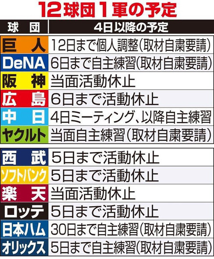 2020年4月12球団1軍の予定