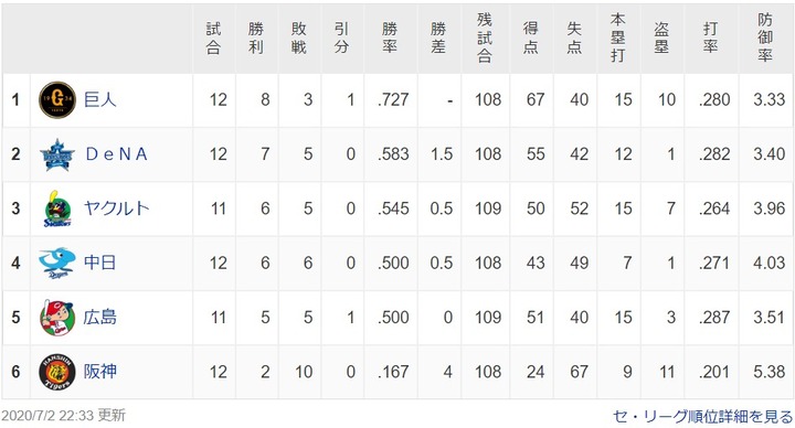 20200702セリーグ順位表1