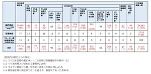 【謎】日本の新型コロナ感染者　なぜか３分の１が外国籍の模様・・・・