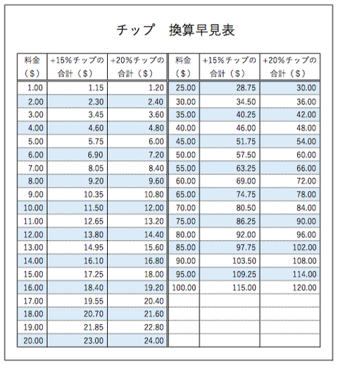 ドルー円のチップ換算早見表