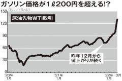 露ウクライナ侵攻に伴う物価上昇「ガソリン代どこまで？」「うに価格は倍以上に」