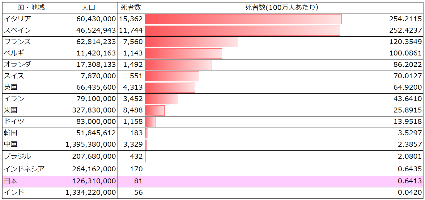 都市封鎖の前にできる事 新型コロナ 人口100万人あたり死者数から見る日本の段階 中国12拠点の名南経営 中国ビジネス最新情報