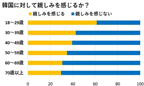 韓国に親近感を感じるか