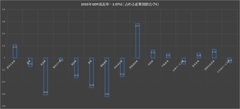 2020年GDP成長率内訳