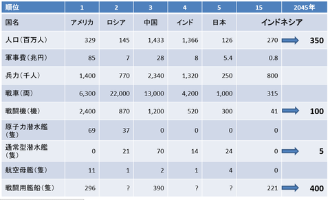 世界軍事力ランキング