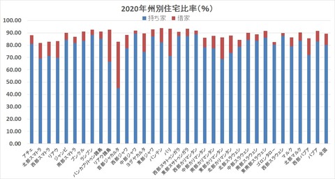 2020年州別住宅比率