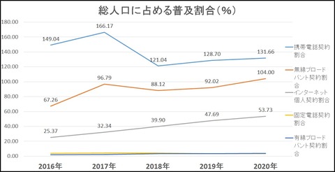 総人口に占めるIT通信普及割合