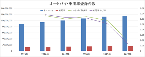 バイク乗用車登録台数