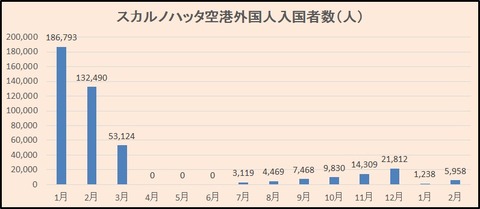 スカルノハッタ空港外国人入国者数推移