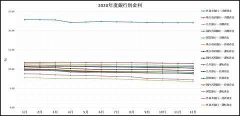 2020年度銀行別金利
