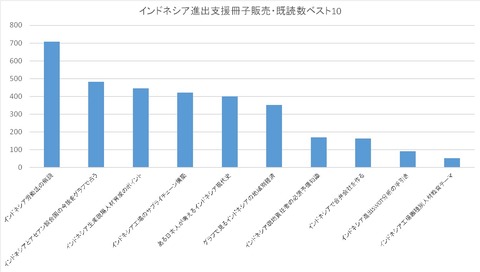 インドネシア進出支援冊子販売・既読数