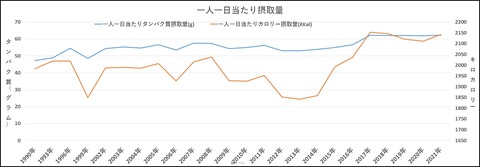 一人一日当たり摂取量