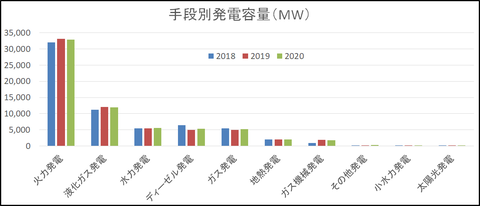 手段別発電容量