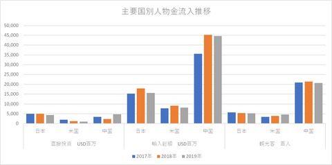 人物金流入推移