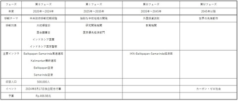 IKNロードマップ