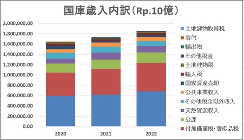 国庫歳入内訳