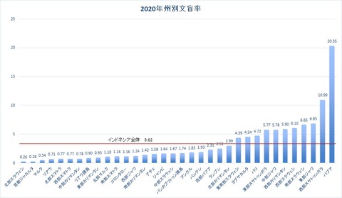 州別文盲率